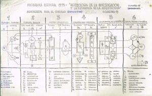 Seminario Metodología de la investigación y la enseñanza en la arquitectura - Facultad de Arquitectura Guayaquil 1975-Ideogramas