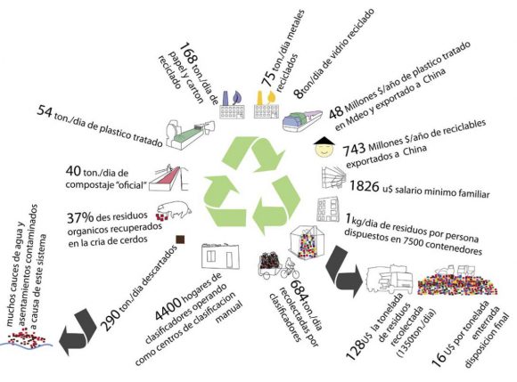  Figura 4: Ilustración de la composición del círculo del reciclaje en Montevideo. (Fernandez 2010, 12)