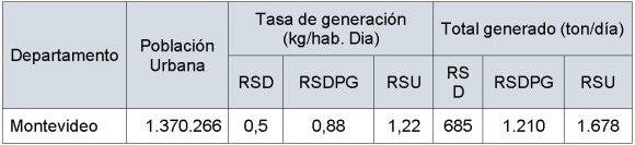 Cuadro de valores tomados de Plan Director de Rsu en Montevideo