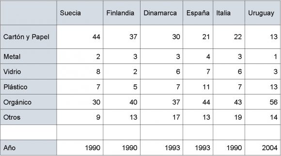 Cuadro de elaboración propia en base a datos obtenidos de Monografia de gestión de residuos y el Plan Director de Rsu en Uruguay.