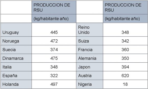 Cuadro de elaboración propia en base a datos obtenidos de Monografia de gestión de residuos y el Plan Director de Rsu en Uruguay.