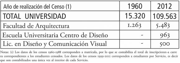 Figura 8: Extracto del cuadro de Estudiantes por año de realización del censo, según áreas y servicios. Censos UdelaR