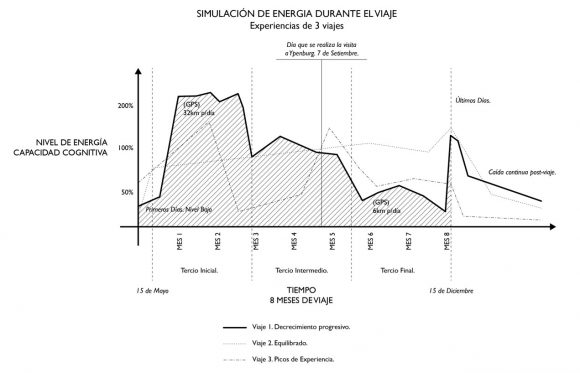 Figura 7. Gráfica que vincula energía o capacidad cognitiva frente a tiempo de viaje. Basado en registros personales.