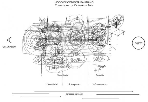 Figura 2. Esquema que explica el modo de conocer kantiano, basado en dibujo realizado en conversación con Carlos Arcos Ettlin.